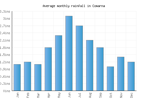 Comarna monthly rainfall chart (inches)