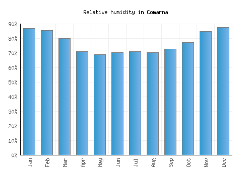 Comarna relative humidity averages