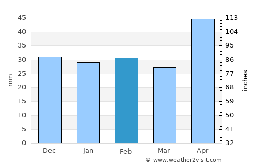 Comarna average rain in February