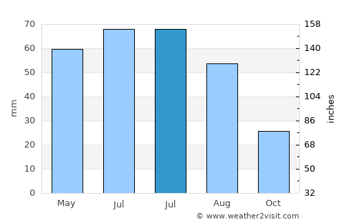 Comarna average rain in July