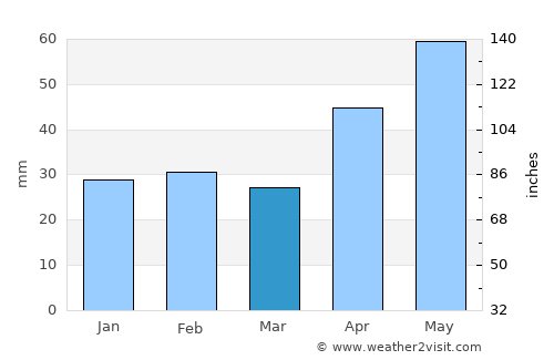 Comarna average rain in March