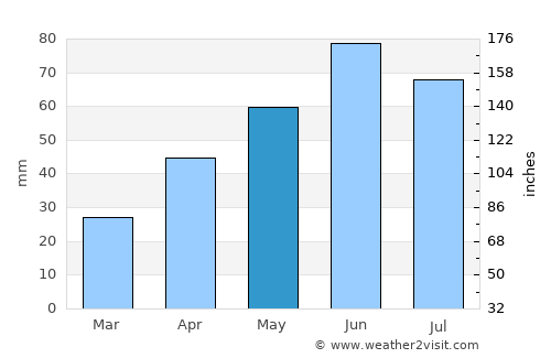 Comarna average rain in May