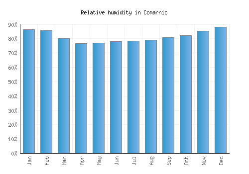 Comarnic relative humidity averages