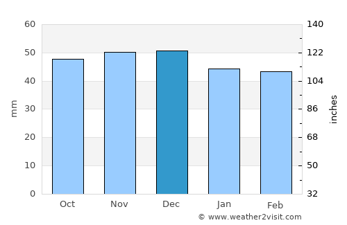 Comarnic average rain in December