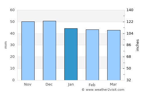 Comarnic average rain in January