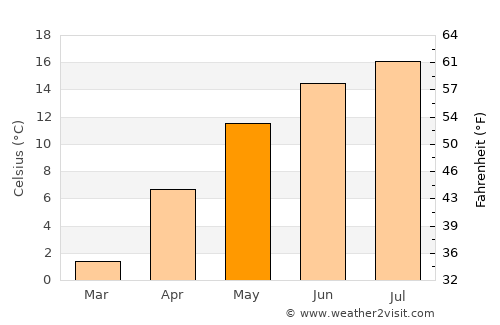 Comarnic average temperature in May