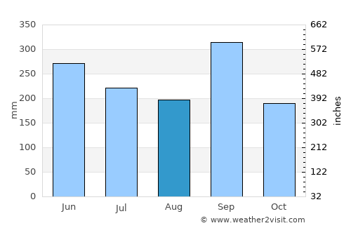 Comayagua average rain in August