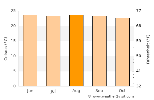 Comayagua average temperature in August