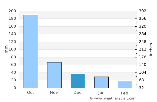 Comayagua average rain in December