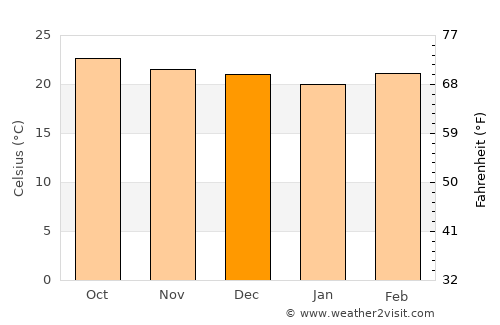 Comayagua average temperature in December