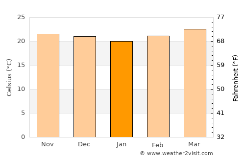 Comayagua average temperature in January