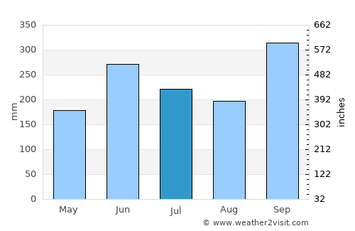Comayagua average rain in July