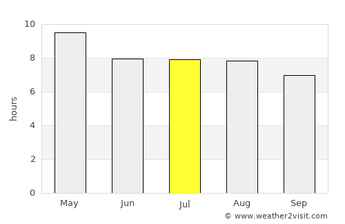 Comayagua average rain in July