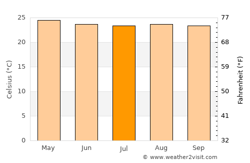 Comayagua average temperature in July