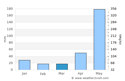 Comayagua average rain in March