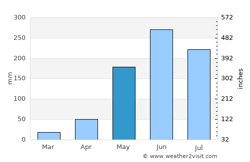 Comayagua average rain in May