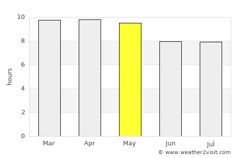 Comayagua average rain in May