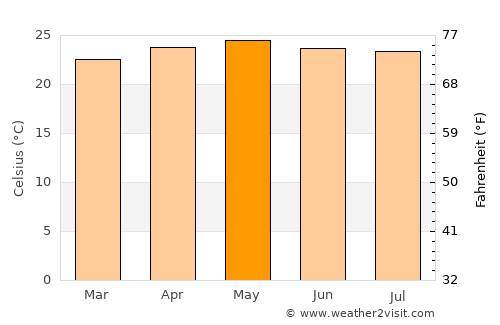Comayagua average temperature in May