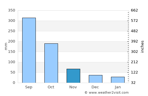 Comayagua average rain in November