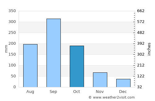 Comayagua average rain in October