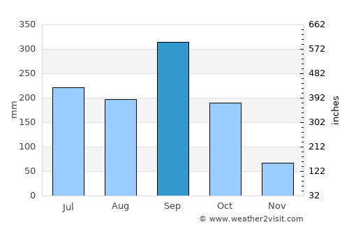 Comayagua average rain in September