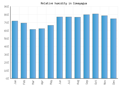 Comayagua relative humidity averages