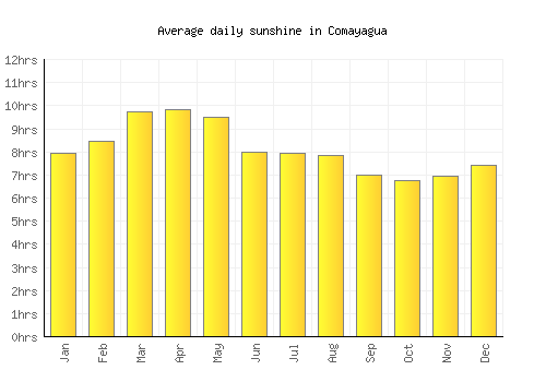 Comayagua average daily sunshine chart