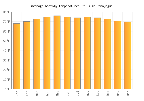 Comayagua average temperature chart (Fahrenheit)