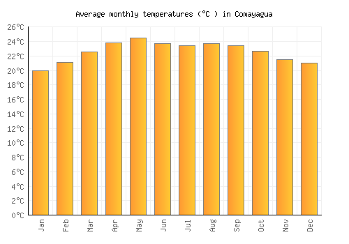 Comayagua average temperature chart (Celsius)