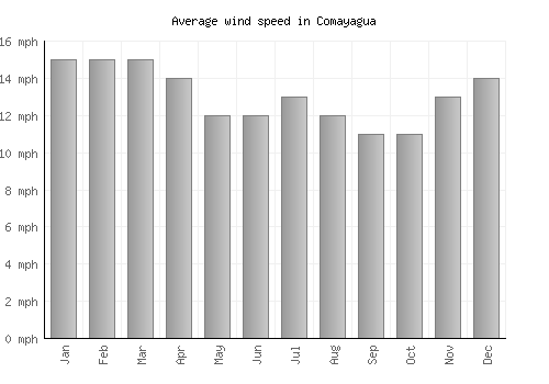 Comayagua average winspeed by month (mph)