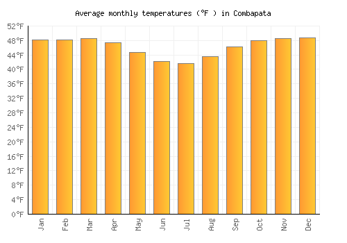 Combapata average temperature chart (Fahrenheit)