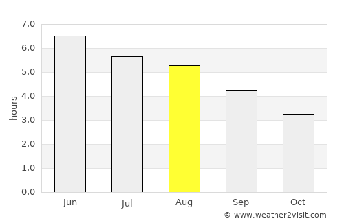 Comber average rain in August