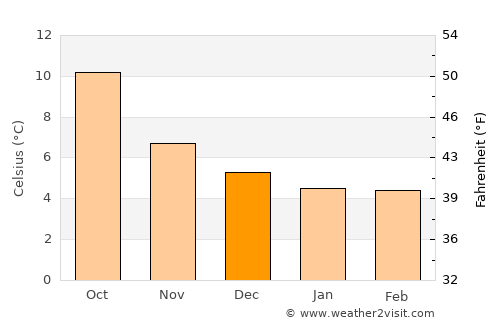 Comber average temperature in December