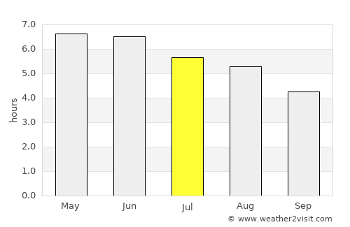 Comber average rain in July