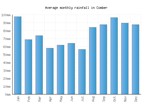 Comber monthly rainfall chart (mm)