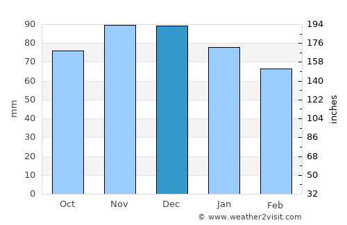 Comblain-au-Pont average rain in December