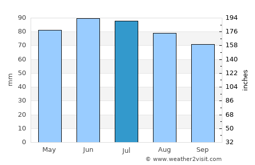 Comblain-au-Pont average rain in July