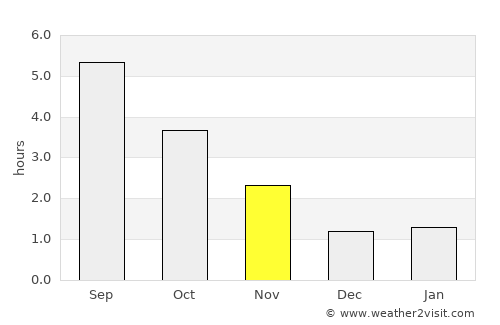 Comblain-au-Pont average rain in November