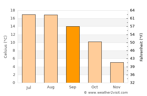 Comblain-au-Pont average temperature in September