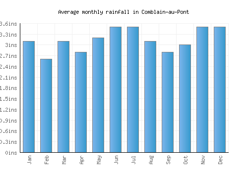 Comblain-au-Pont monthly rainfall chart (inches)