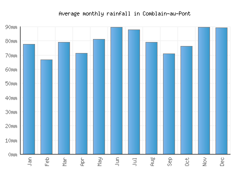 Comblain-au-Pont monthly rainfall chart (mm)