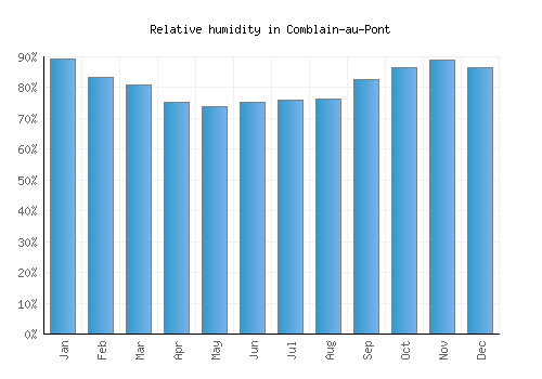Comblain-au-Pont relative humidity averages