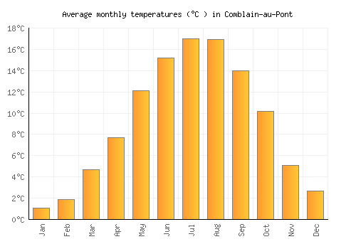 Comblain-au-Pont average temperature chart (Celsius)