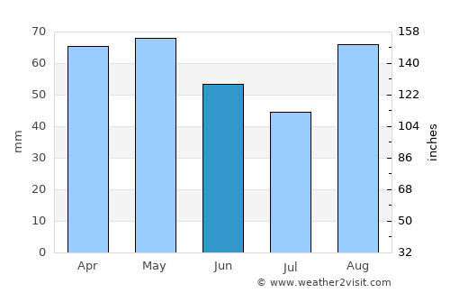 Combrit average rain in June