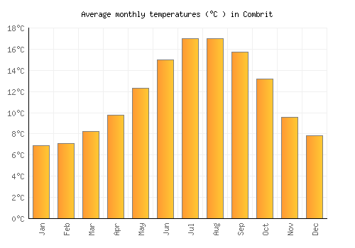 Combrit average temperature chart (Celsius)