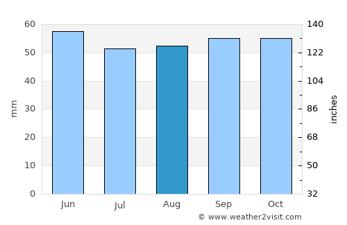 Combs-la-Ville average rain in August