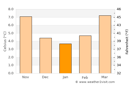 Combs-la-Ville average temperature in January