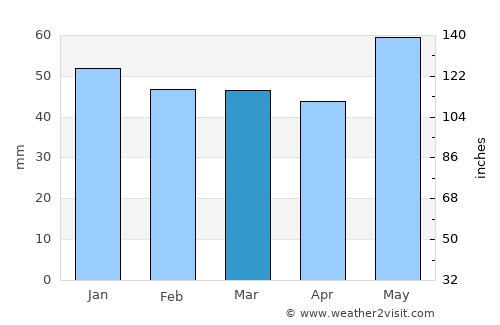 Combs-la-Ville average rain in March