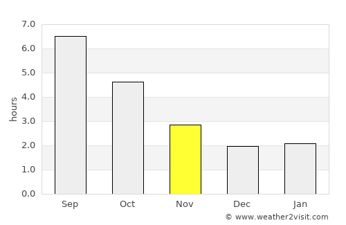 Combs-la-Ville average rain in November