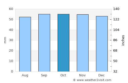 Combs-la-Ville average rain in October